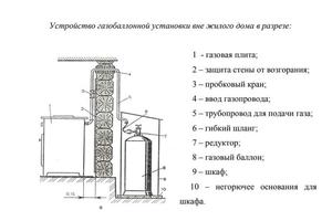 Правила безопасности при использовании баллонного газа