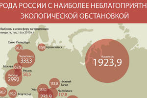 Нижний Тагил вошел в рейтинг экологического развития городов России