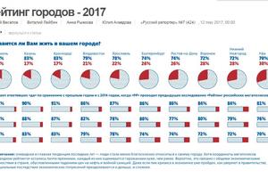 Нижний Тагил вошел в рейтинг экологического развития городов России